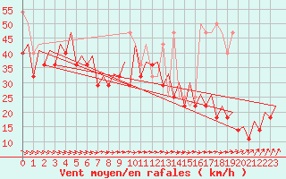 Courbe de la force du vent pour Platform Buitengaats/BG-OHVS2