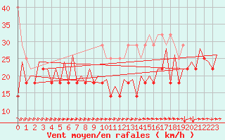 Courbe de la force du vent pour Platform P11-b Sea