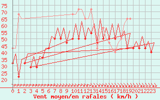 Courbe de la force du vent pour Platform Awg-1 Sea