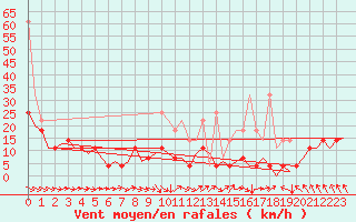 Courbe de la force du vent pour Duesseldorf