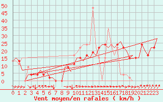 Courbe de la force du vent pour Salamanca / Matacan