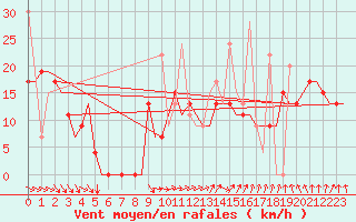 Courbe de la force du vent pour Karpathos Airport