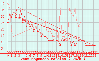Courbe de la force du vent pour Platform K14-fa-1c Sea