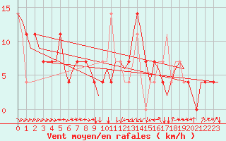 Courbe de la force du vent pour Ingolstadt