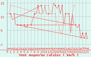 Courbe de la force du vent pour Wunstorf