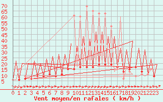 Courbe de la force du vent pour Huesca (Esp)