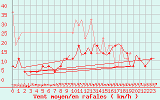 Courbe de la force du vent pour Duesseldorf