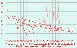 Courbe de la force du vent pour Amsterdam Airport Schiphol