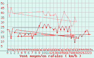 Courbe de la force du vent pour Belfast / Aldergrove Airport