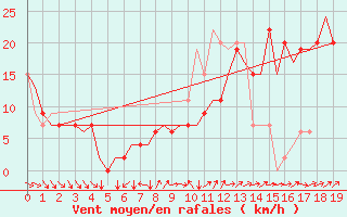 Courbe de la force du vent pour Sevilla / San Pablo