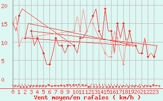 Courbe de la force du vent pour Leon / Virgen Del Camino