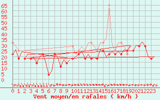 Courbe de la force du vent pour Platform A12-cpp Sea