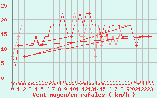 Courbe de la force du vent pour Kharkiv