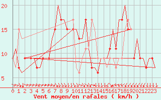 Courbe de la force du vent pour Farnborough