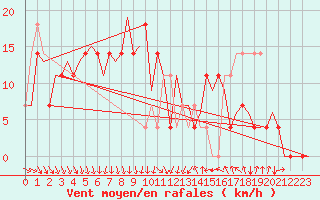 Courbe de la force du vent pour Umea Flygplats