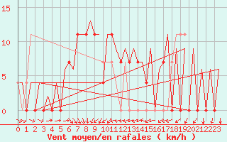 Courbe de la force du vent pour Stockholm / Bromma