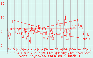 Courbe de la force du vent pour Huesca (Esp)