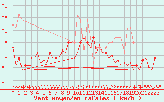Courbe de la force du vent pour San Sebastian (Esp)