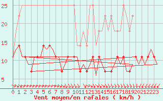 Courbe de la force du vent pour Luxembourg (Lux)