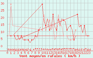Courbe de la force du vent pour Fritzlar