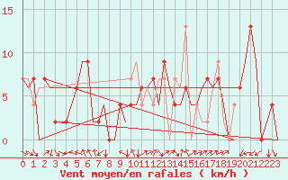 Courbe de la force du vent pour Sevilla / San Pablo