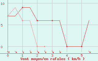 Courbe de la force du vent pour Rabat-Sale