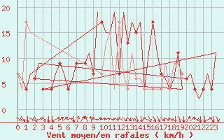 Courbe de la force du vent pour Varna