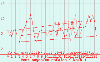 Courbe de la force du vent pour Torino / Caselle