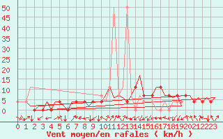 Courbe de la force du vent pour Stuttgart-Echterdingen