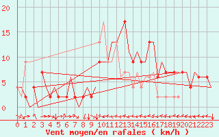 Courbe de la force du vent pour Zaragoza / Aeropuerto