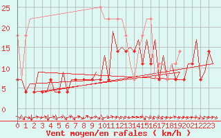 Courbe de la force du vent pour Gallivare
