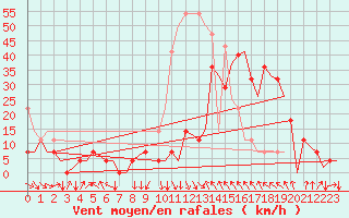 Courbe de la force du vent pour Sorkjosen