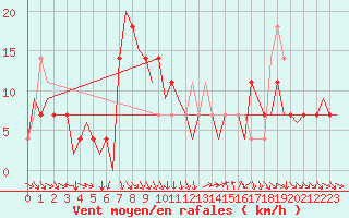 Courbe de la force du vent pour Fritzlar