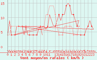 Courbe de la force du vent pour Fritzlar
