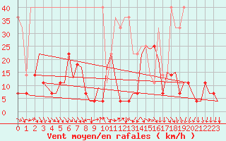 Courbe de la force du vent pour Amsterdam Airport Schiphol