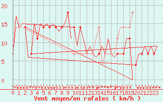 Courbe de la force du vent pour Srmellk International Airport