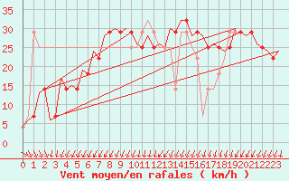 Courbe de la force du vent pour Szeged