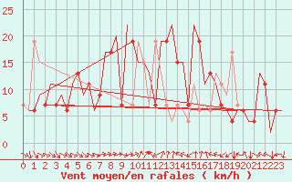 Courbe de la force du vent pour Varna