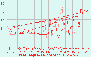 Courbe de la force du vent pour Varna