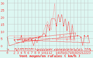 Courbe de la force du vent pour Annaba