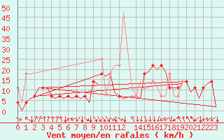 Courbe de la force du vent pour Alta Lufthavn