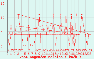 Courbe de la force du vent pour Murmansk