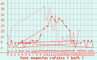 Courbe de la force du vent pour Kerkyra Airport