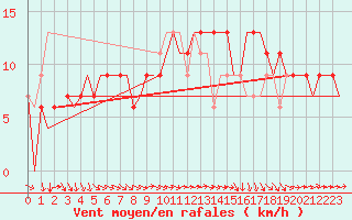 Courbe de la force du vent pour Orebro Private