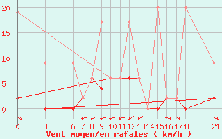 Courbe de la force du vent pour Bingol