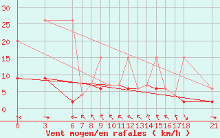 Courbe de la force du vent pour Marmaris