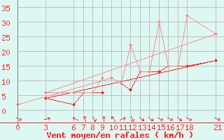 Courbe de la force du vent pour Cankiri