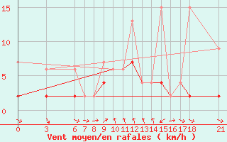 Courbe de la force du vent pour Cankiri