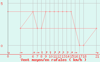 Courbe de la force du vent pour Tunceli