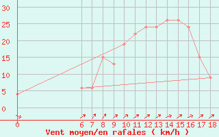 Courbe de la force du vent pour Messina